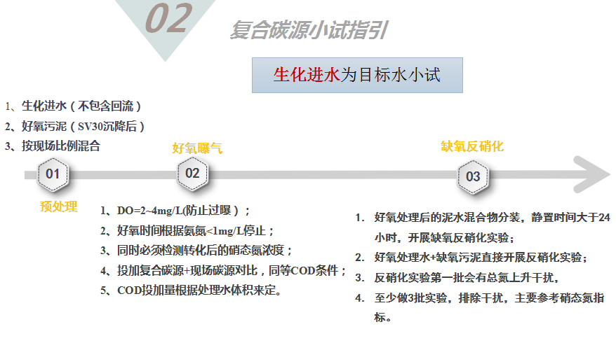 復(fù)合碳源小試-生化進水為目標(biāo)水